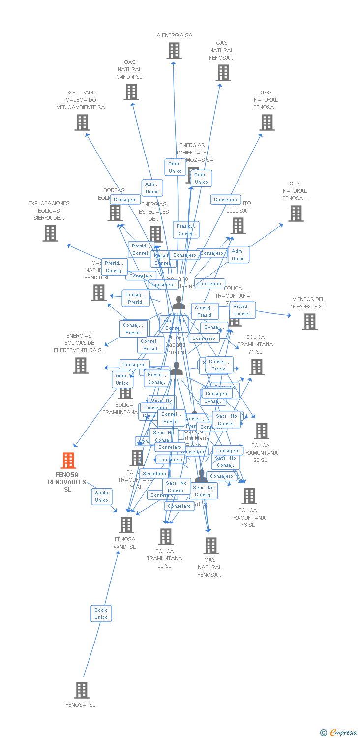 Vinculaciones societarias de FENOSA RENOVABLES SL
