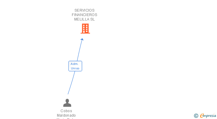 Vinculaciones societarias de SERVICIOS FINANCIEROS MELILLA SL