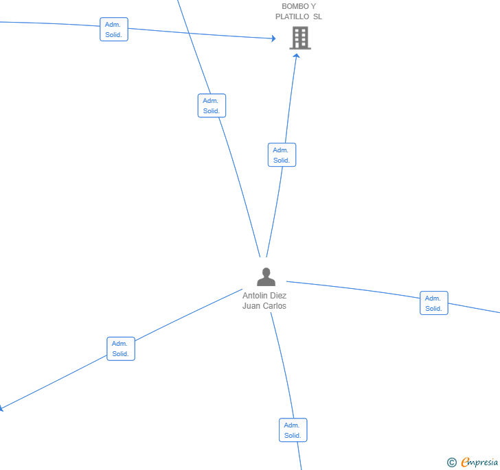Vinculaciones societarias de KOBIJO DATO 25 SL