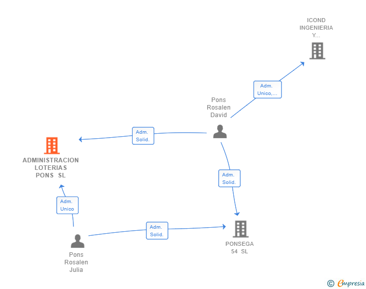 Vinculaciones societarias de ADMINISTRACION LOTERIAS PONS SL