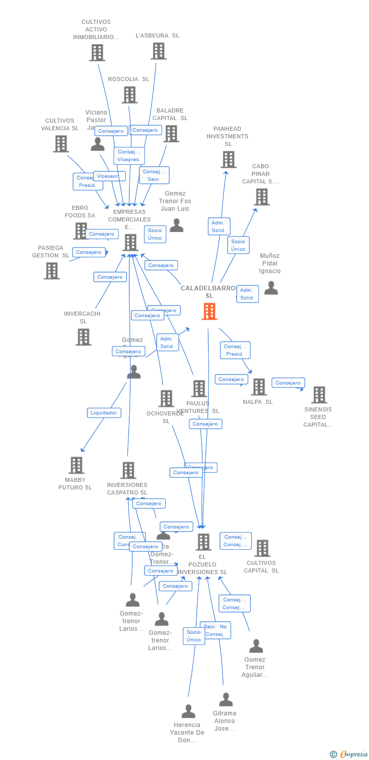 Vinculaciones societarias de CALADELBARRO SL