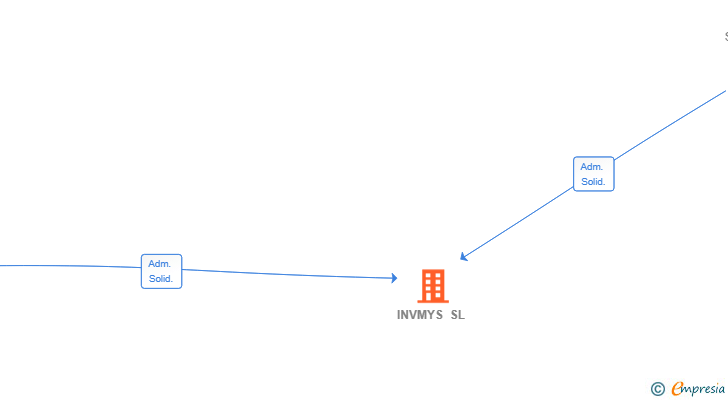 Vinculaciones societarias de INVMYS SL
