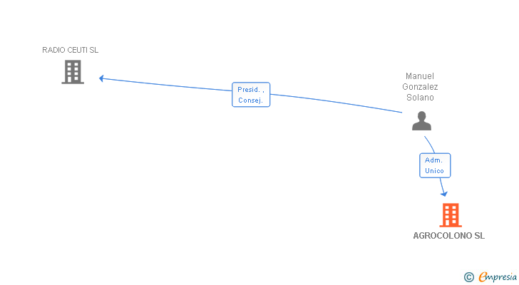 Vinculaciones societarias de AGROCOLONO SL