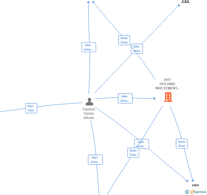 Vinculaciones societarias de AHT HOLDING INVESTMENT GROUP SL