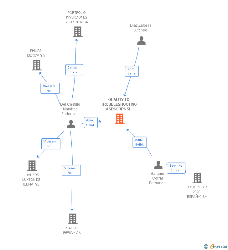 Vinculaciones societarias de QUALITY TO TROUBLESHOOTING ASESORES SL