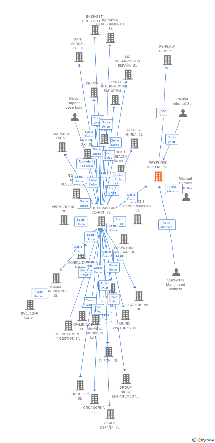 Vinculaciones societarias de PAYFLOW DIGITAL SL