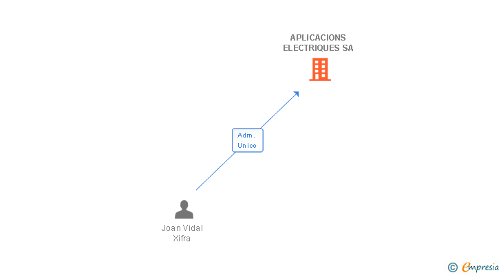 Vinculaciones societarias de APLICACIONS ELECTRIQUES SA