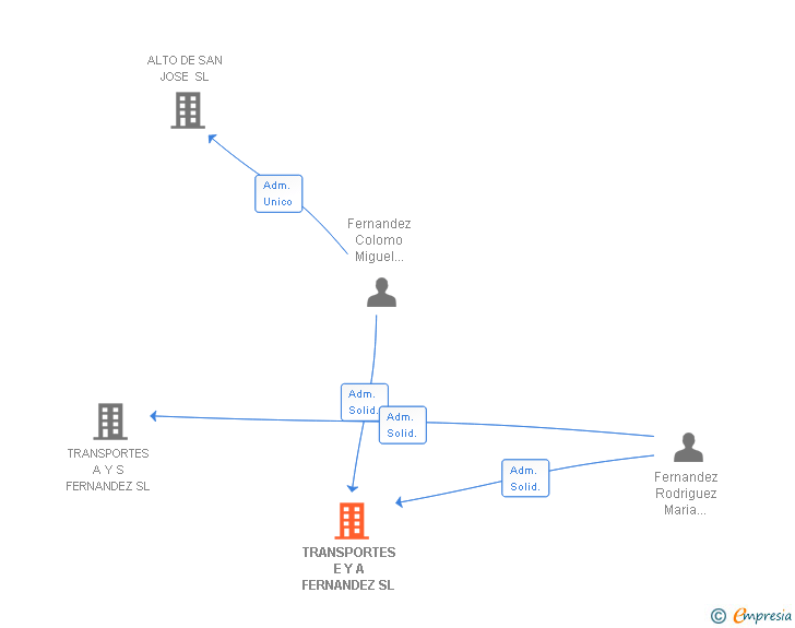 Vinculaciones societarias de TRANSPORTES E Y A FERNANDEZ SL