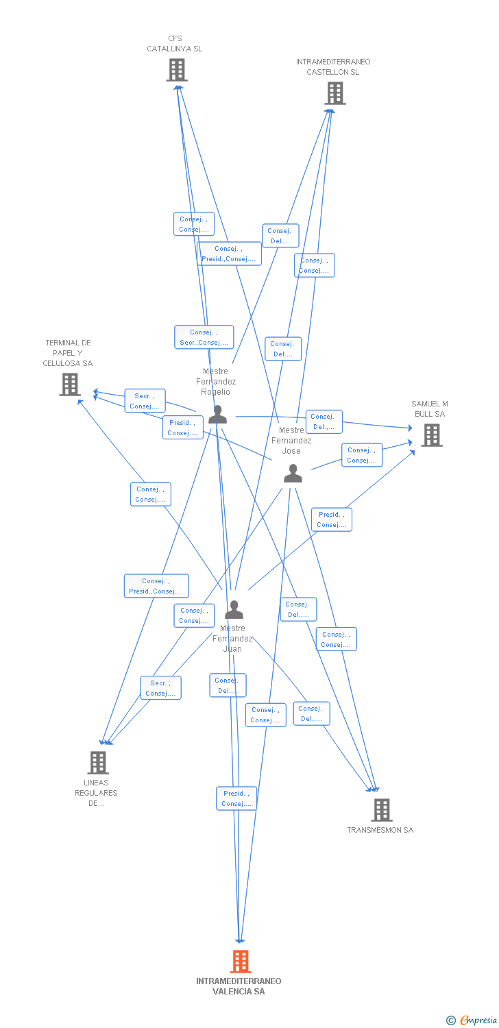 Vinculaciones societarias de INTRAMEDITERRANEO VALENCIA SA