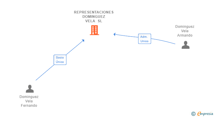 Vinculaciones societarias de REPRESENTACIONES DOMINGUEZ VELA SL