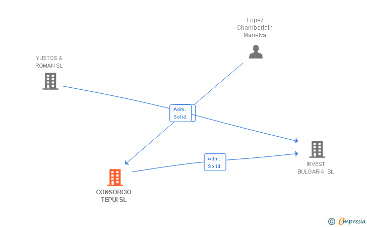 Vinculaciones societarias de CONSORCIO TEPUI SL