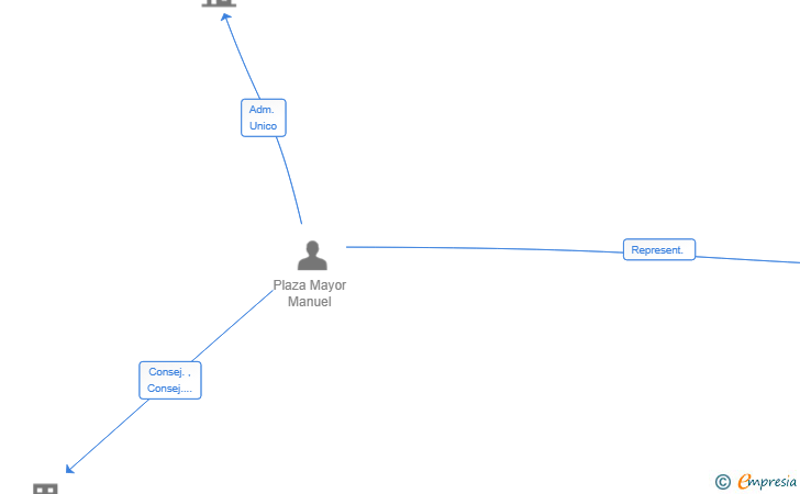 Vinculaciones societarias de VIVANTA GENERICS SRO SUCUR
