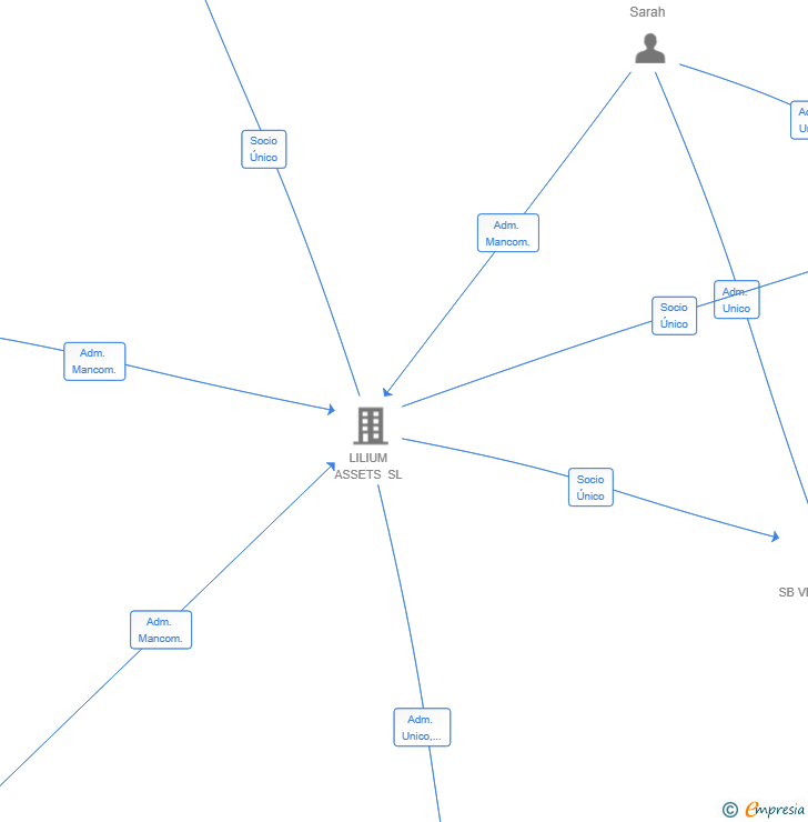 Vinculaciones societarias de LA ZAGALETA ASSETS 2 SL