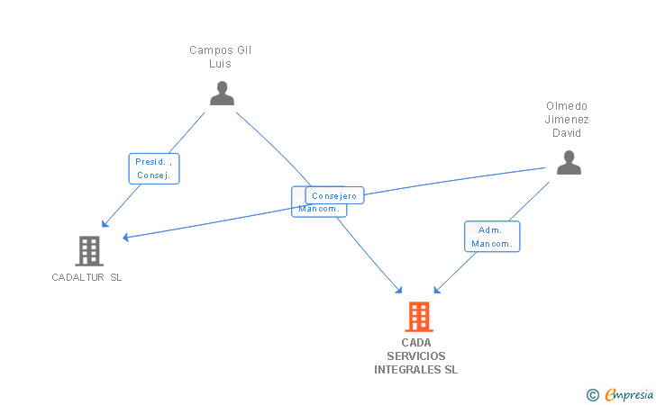 Vinculaciones societarias de CADA SERVICIOS INTEGRALES SL