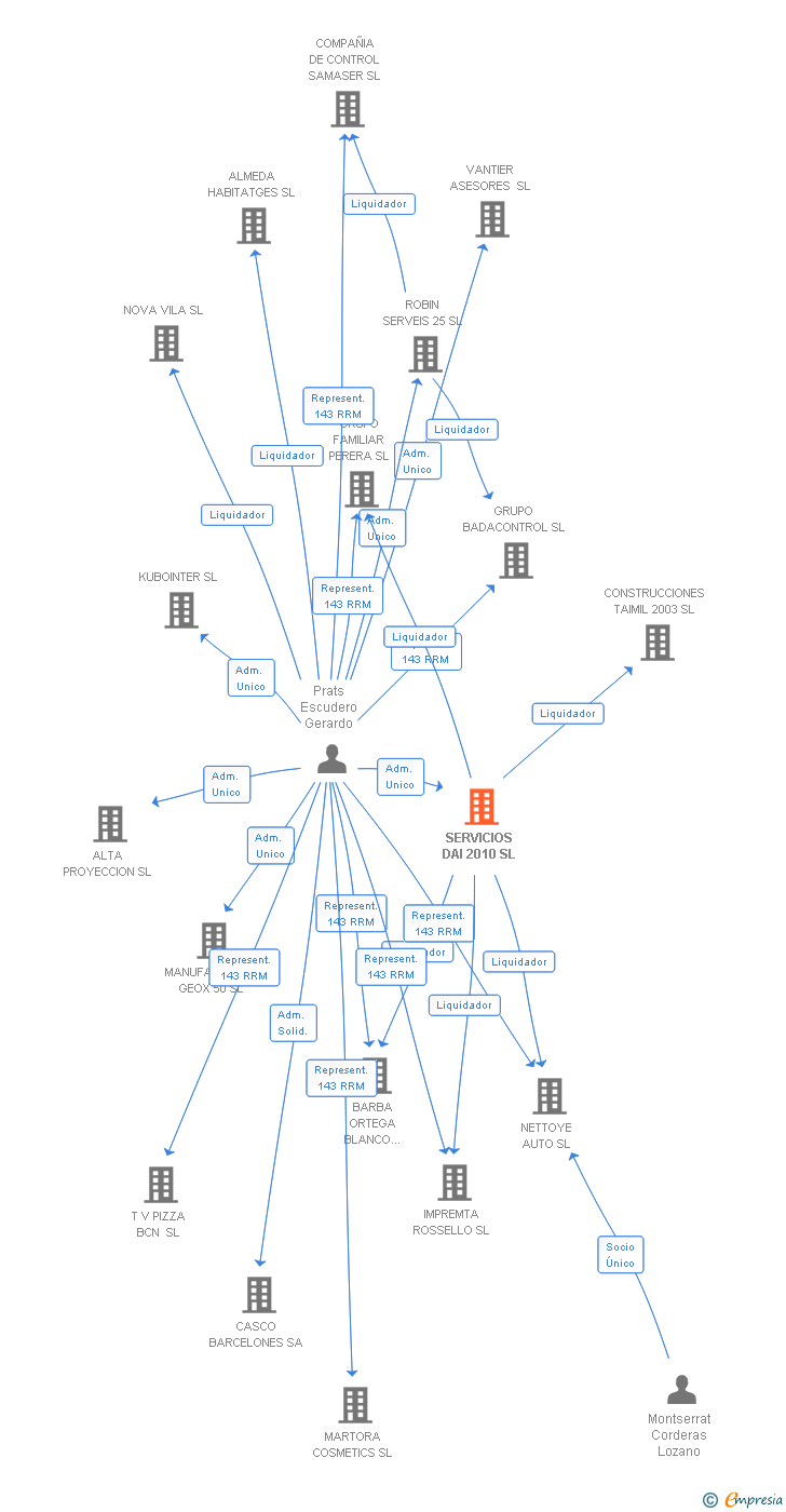 Vinculaciones societarias de SERVICIOS DAI 2010 SL