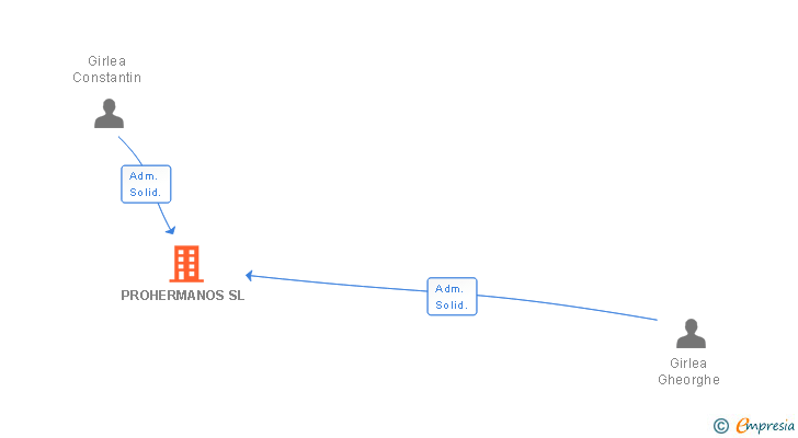 Vinculaciones societarias de PROHERMANOS SL