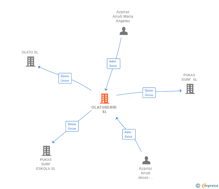 Vinculaciones societarias de OLATUBERRI SL