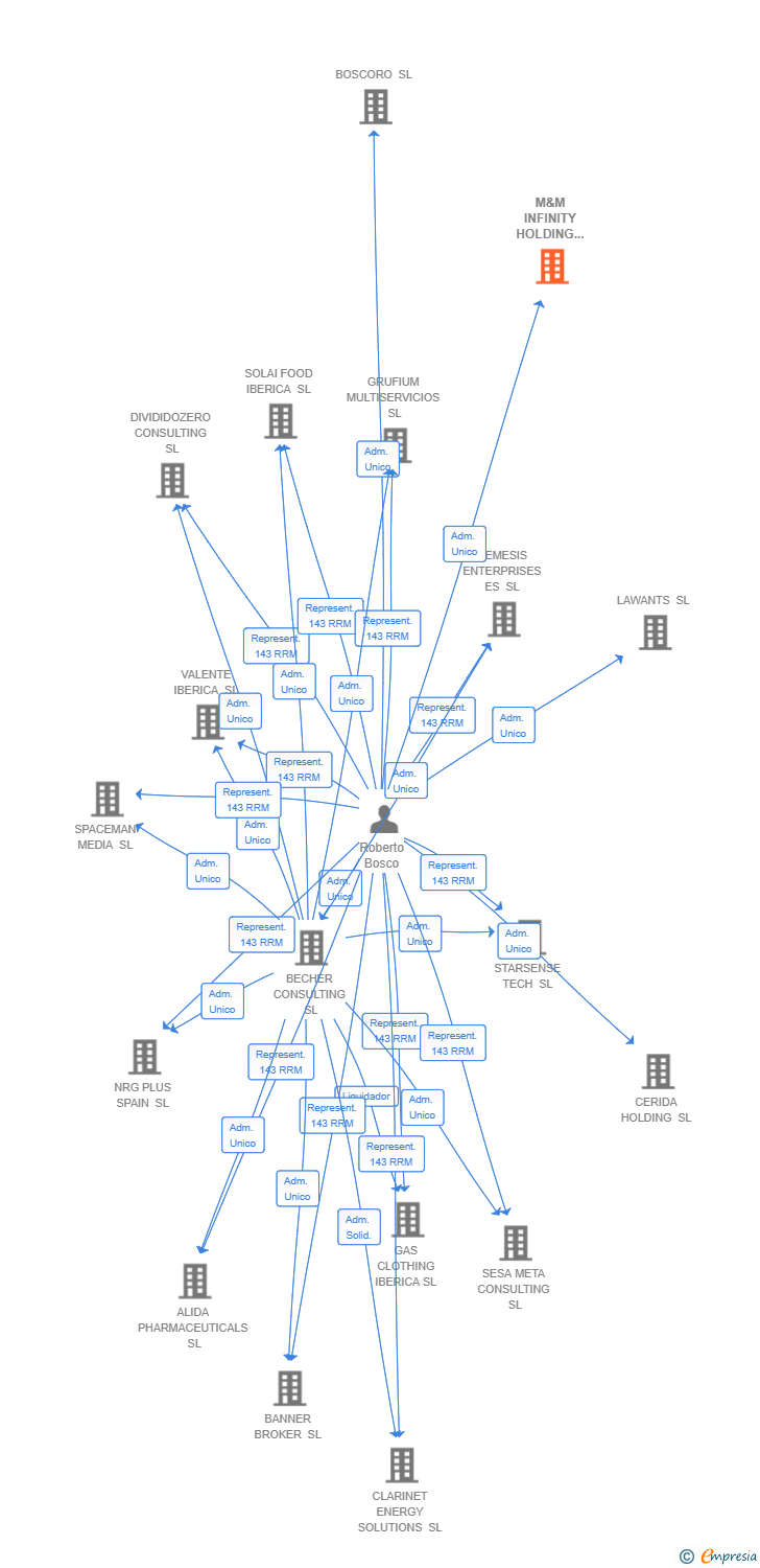Vinculaciones societarias de M&M INFINITY HOLDING COMPANY SL