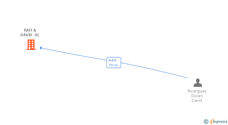 Vinculaciones societarias de RAFI & DAVID SL