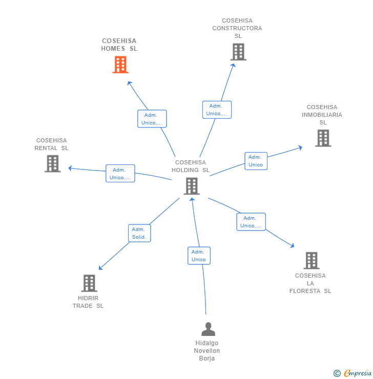 Vinculaciones societarias de COSEHISA HOMES SL