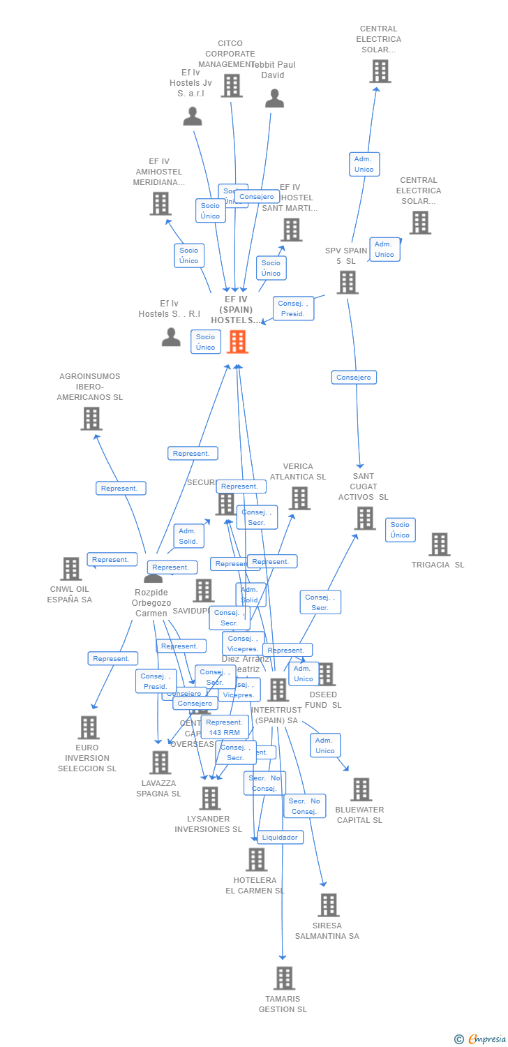 Vinculaciones societarias de EF IV (SPAIN) HOSTELS HOLDINGS SL