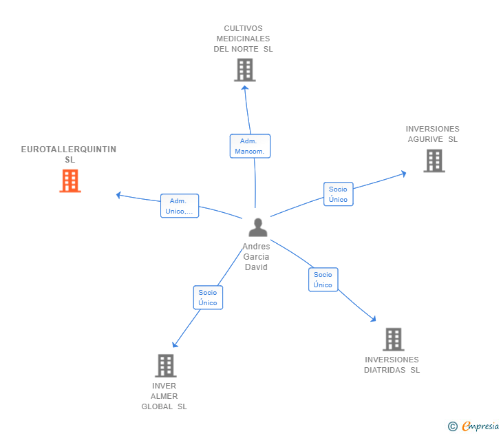Vinculaciones societarias de EUROTALLERQUINTIN SL