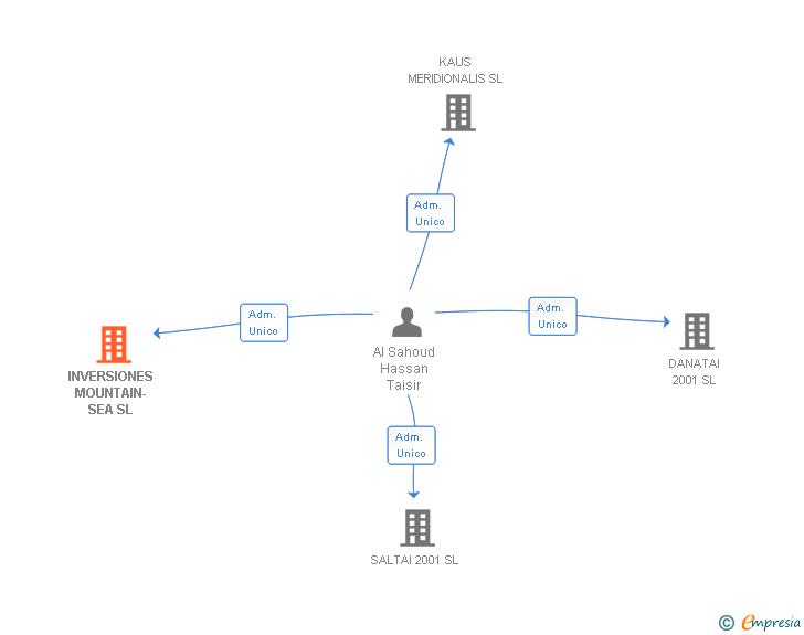 Vinculaciones societarias de INVERSIONES MOUNTAIN-SEA SL