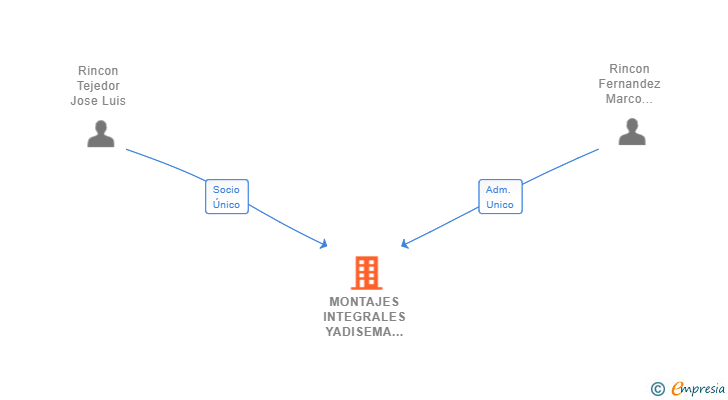 Vinculaciones societarias de MONTAJES INTEGRALES YADISEMA SL