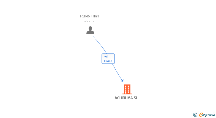 Vinculaciones societarias de AGUIRUMA SL