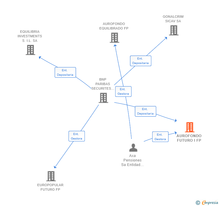 Vinculaciones societarias de AUROFONDO FUTURO I FP