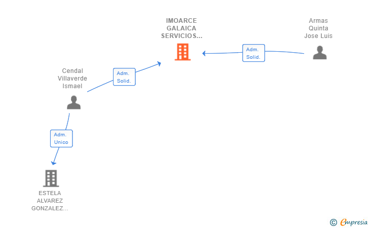 Vinculaciones societarias de IMOARCE GALAICA SERVICIOS INMOBILIARIOS SL