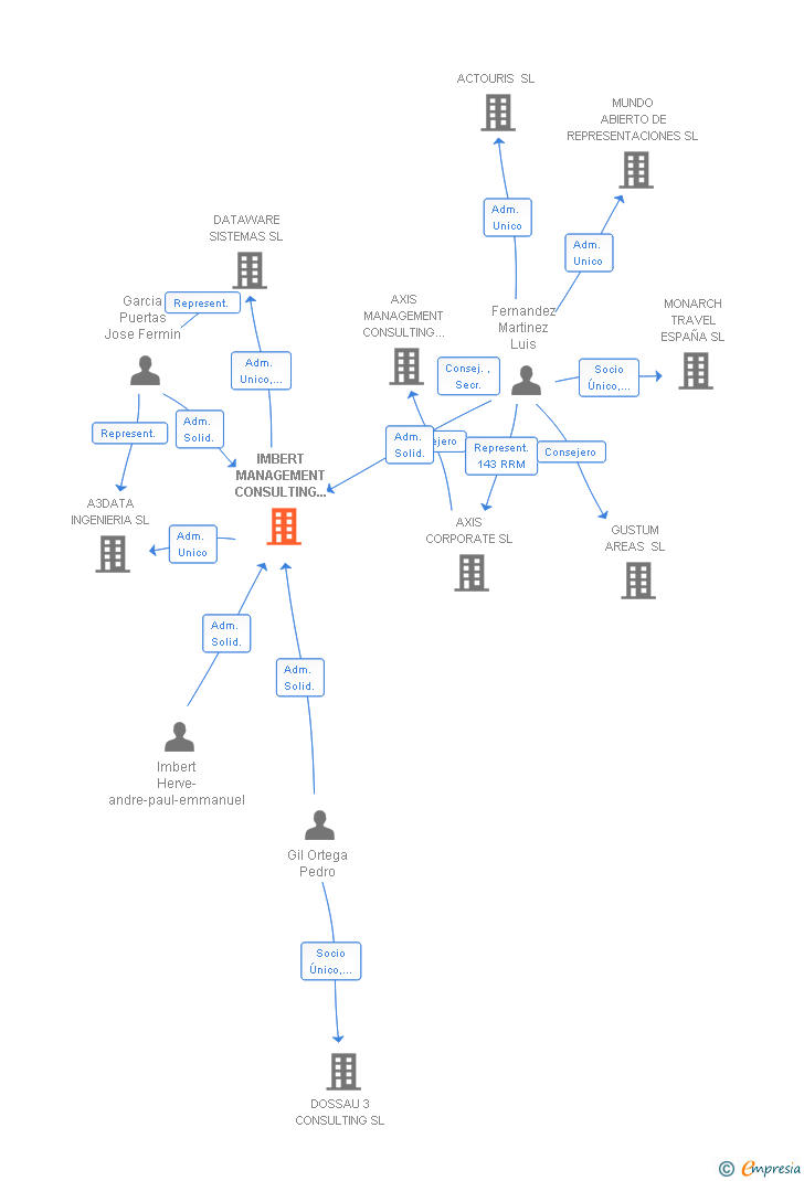 Vinculaciones societarias de IMBERT MANAGEMENT CONSULTING SOLUTIONS SL