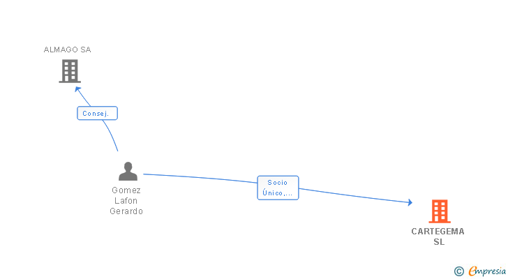Vinculaciones societarias de CARTEGEMA SL