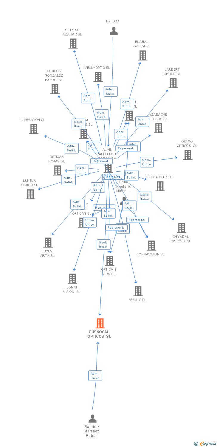Vinculaciones societarias de EUSKOGAL OPTICOS SL