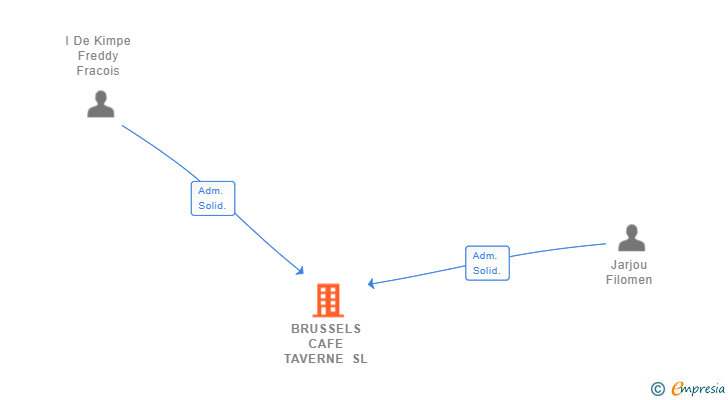 Vinculaciones societarias de BRUSSELS CAFE TAVERNE SL