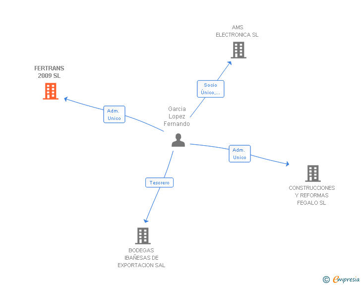 Vinculaciones societarias de FERTRANS 2009 SL