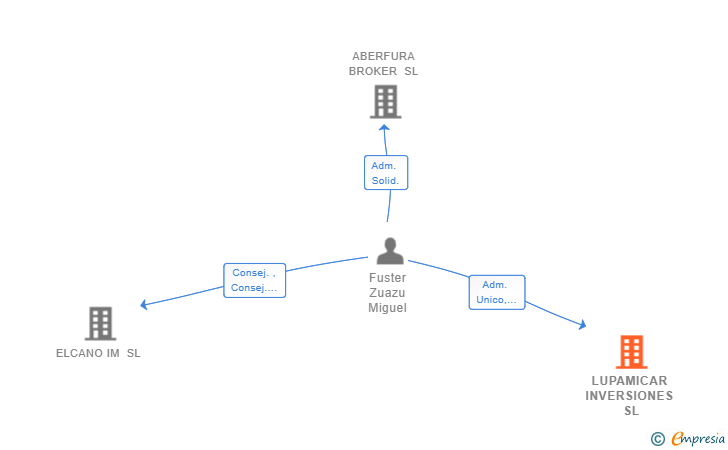 Vinculaciones societarias de LUPAMICAR INVERSIONES SL