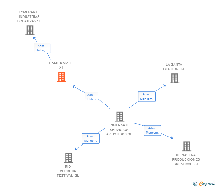 Vinculaciones societarias de ESMERARTE SL