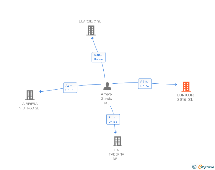 Vinculaciones societarias de CONICOR 2015 SL