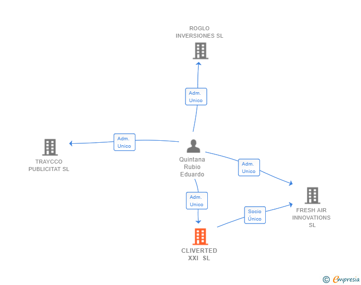 Vinculaciones societarias de APUNTO MARKETING EN EL PUNTO DE VENTA SL