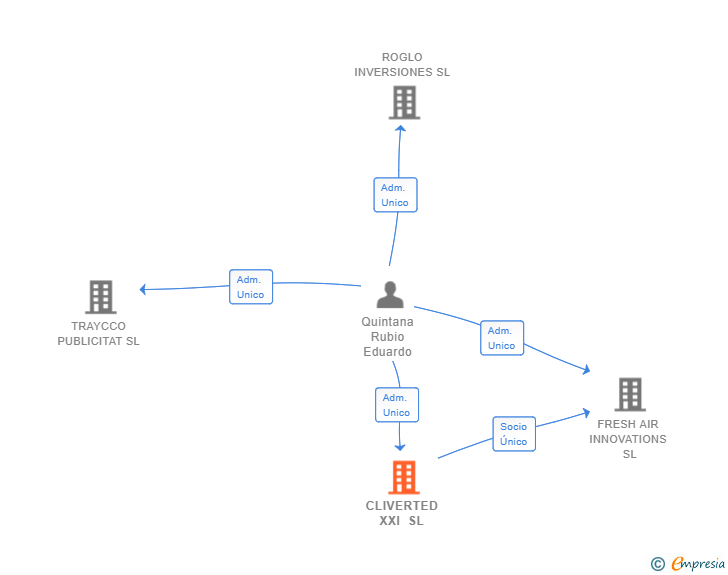 Vinculaciones societarias de CLIVERTED XXI SL