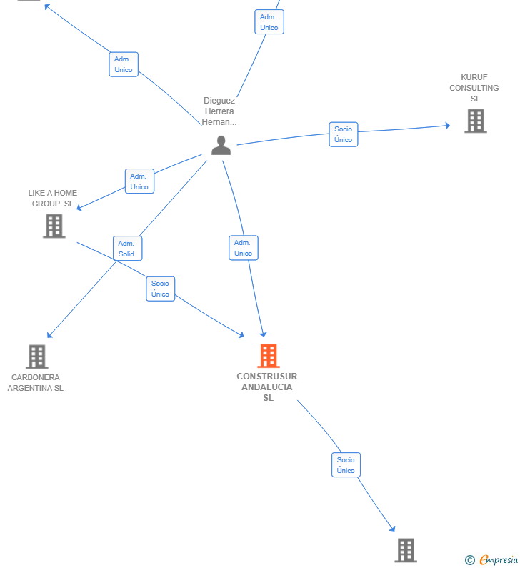 Vinculaciones societarias de CONSTRUSUR ANDALUCIA SL