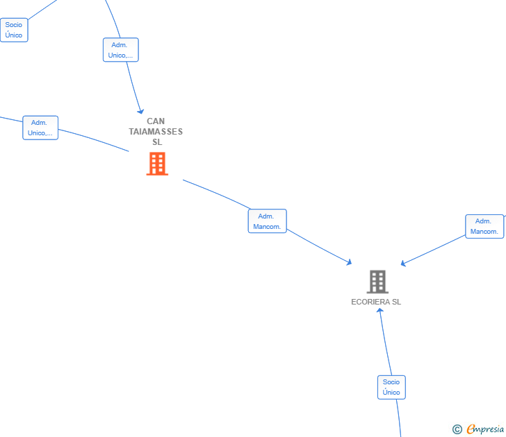 Vinculaciones societarias de CAN TAIAMASSES SL