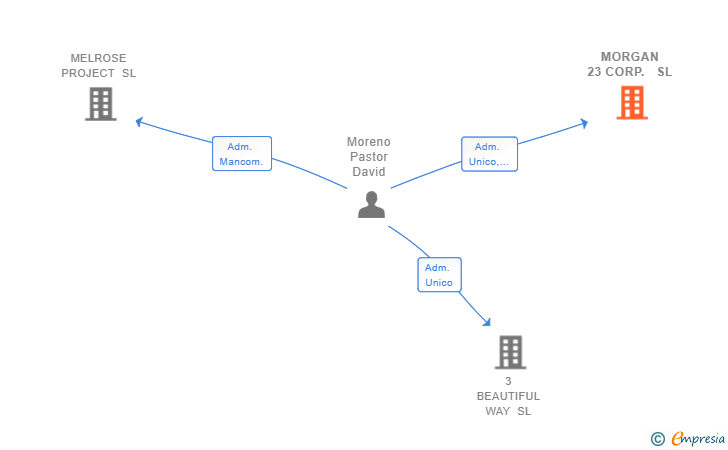 Vinculaciones societarias de MORGAN 23 CORP. SL