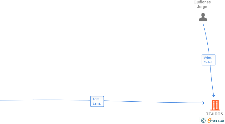 Vinculaciones societarias de TEJIDOS JM ZARCO SL