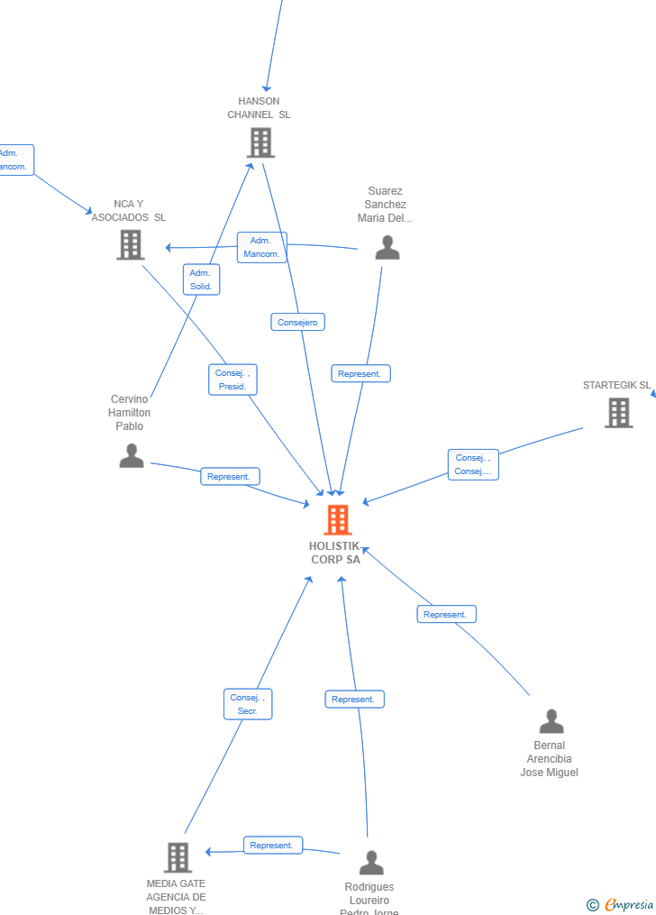 Vinculaciones societarias de HOLISTIK-CORP SA