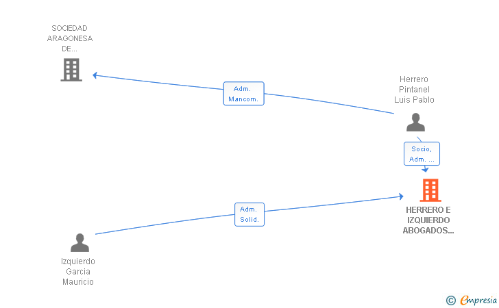 Vinculaciones societarias de HERRERO E IZQUIERDO ABOGADOS SCIV