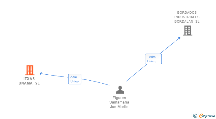 Vinculaciones societarias de ITXAS UNAMA SL