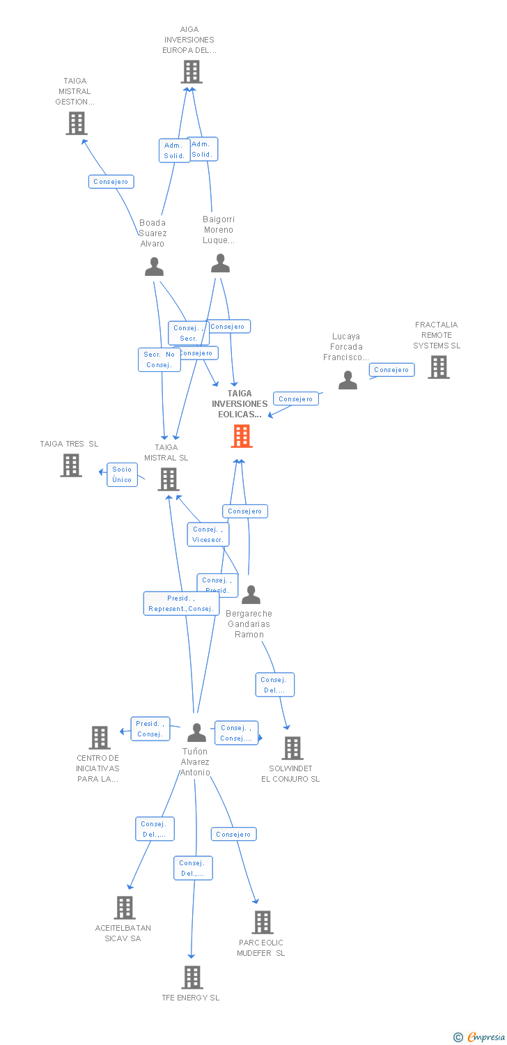 Vinculaciones societarias de TAIGA INVERSIONES EOLICAS SCR SA