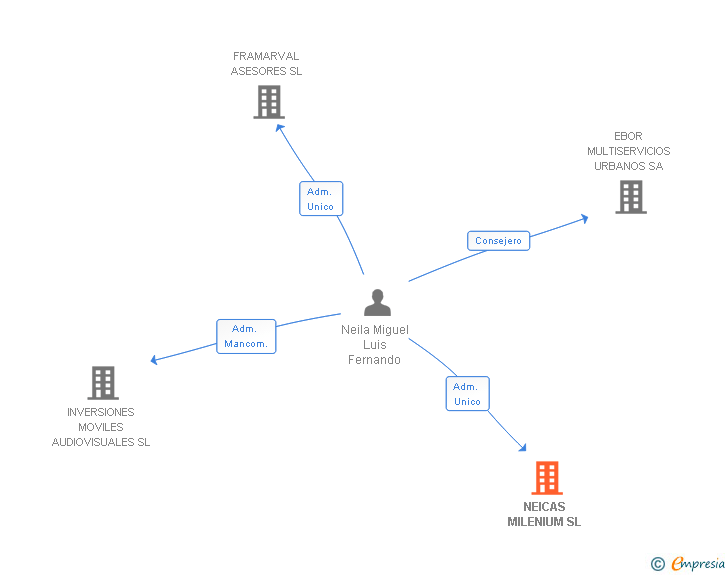 Vinculaciones societarias de NEICAS MILENIUM SL